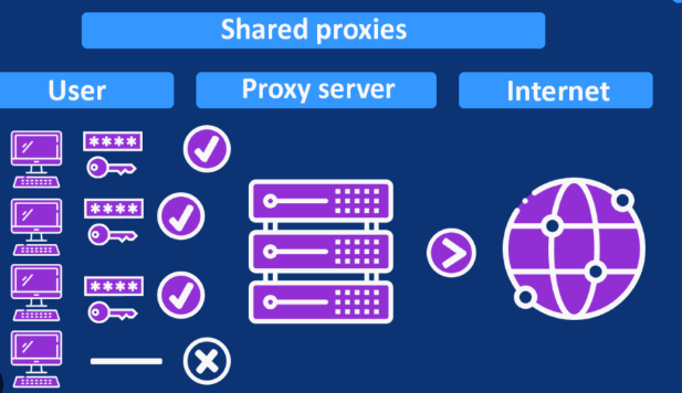 Shared Proxy